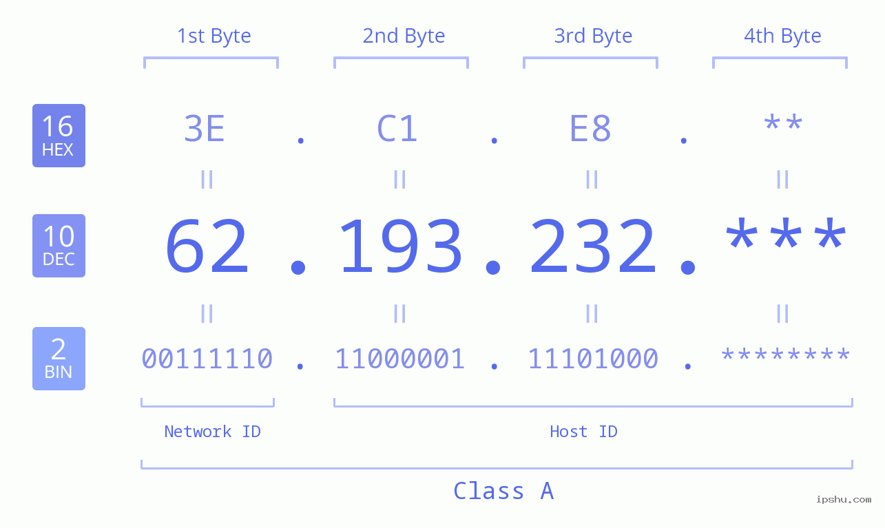 IP Address: 62.193.232 Data Structure Chart BIN DEC HEX IPv4: 62.193.232 Network Class, Net ID, Host ID