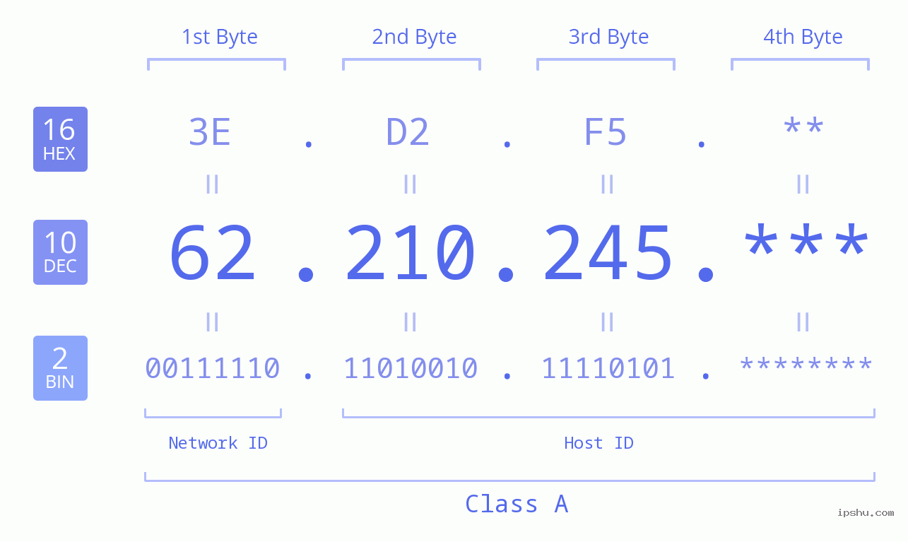 IP Address: 62.210.245 Data Structure Chart BIN DEC HEX IPv4: 62.210.245 Network Class, Net ID, Host ID