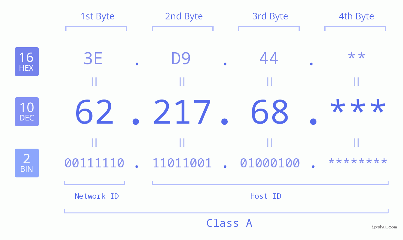 IP Address: 62.217.68 Data Structure Chart BIN DEC HEX IPv4: 62.217.68 Network Class, Net ID, Host ID
