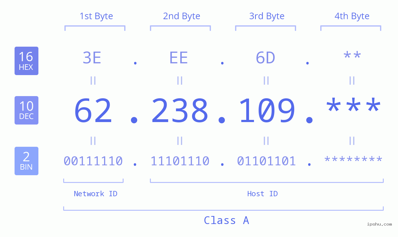 IP Address: 62.238.109 Data Structure Chart BIN DEC HEX IPv4: 62.238.109 Network Class, Net ID, Host ID