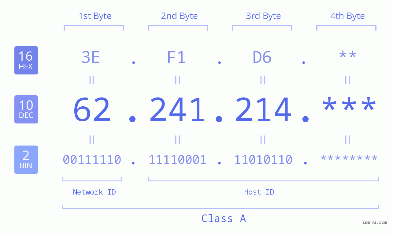 IP Address: 62.241.214 Data Structure Chart BIN DEC HEX IPv4: 62.241.214 Network Class, Net ID, Host ID