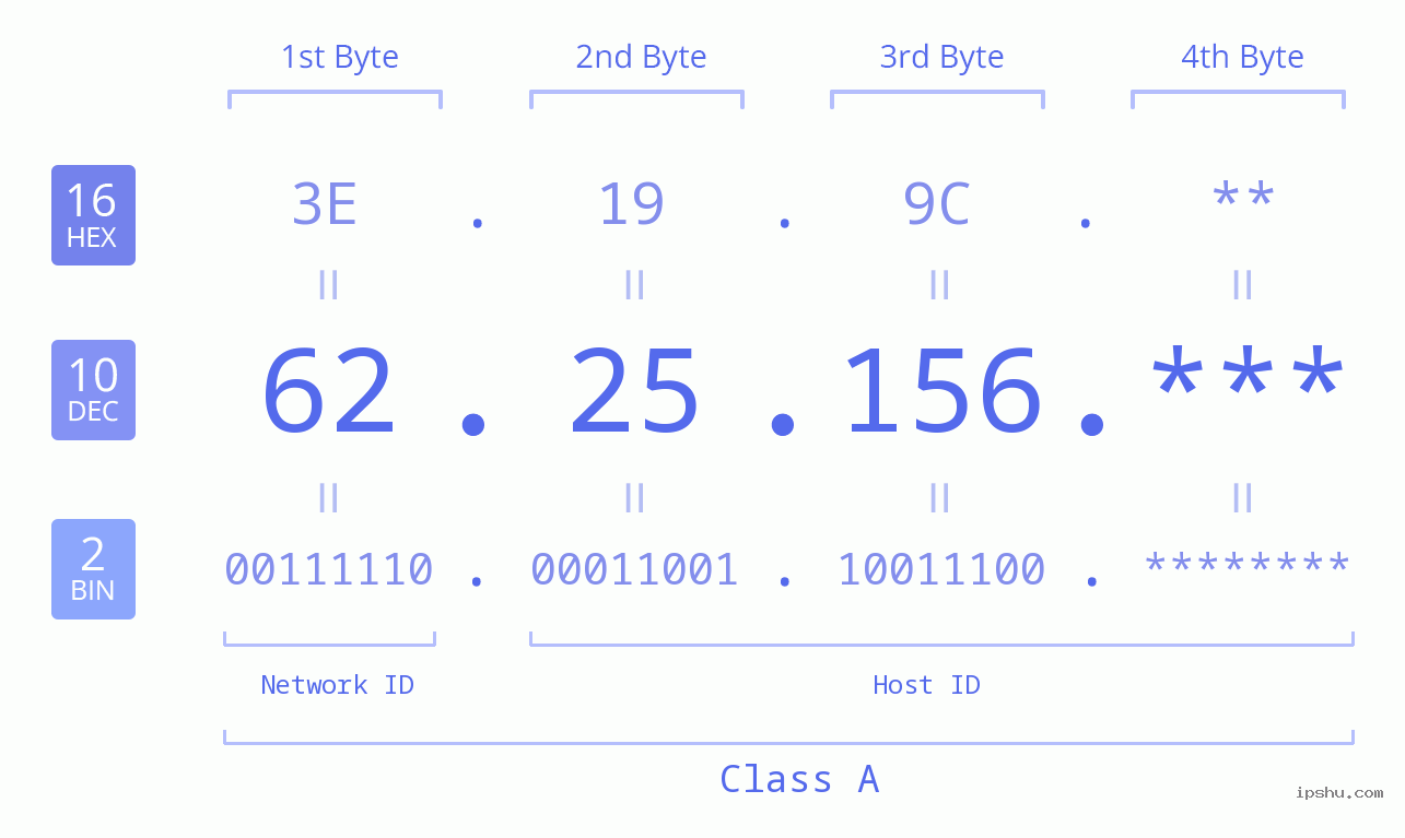 IP Address: 62.25.156 Data Structure Chart BIN DEC HEX IPv4: 62.25.156 Network Class, Net ID, Host ID