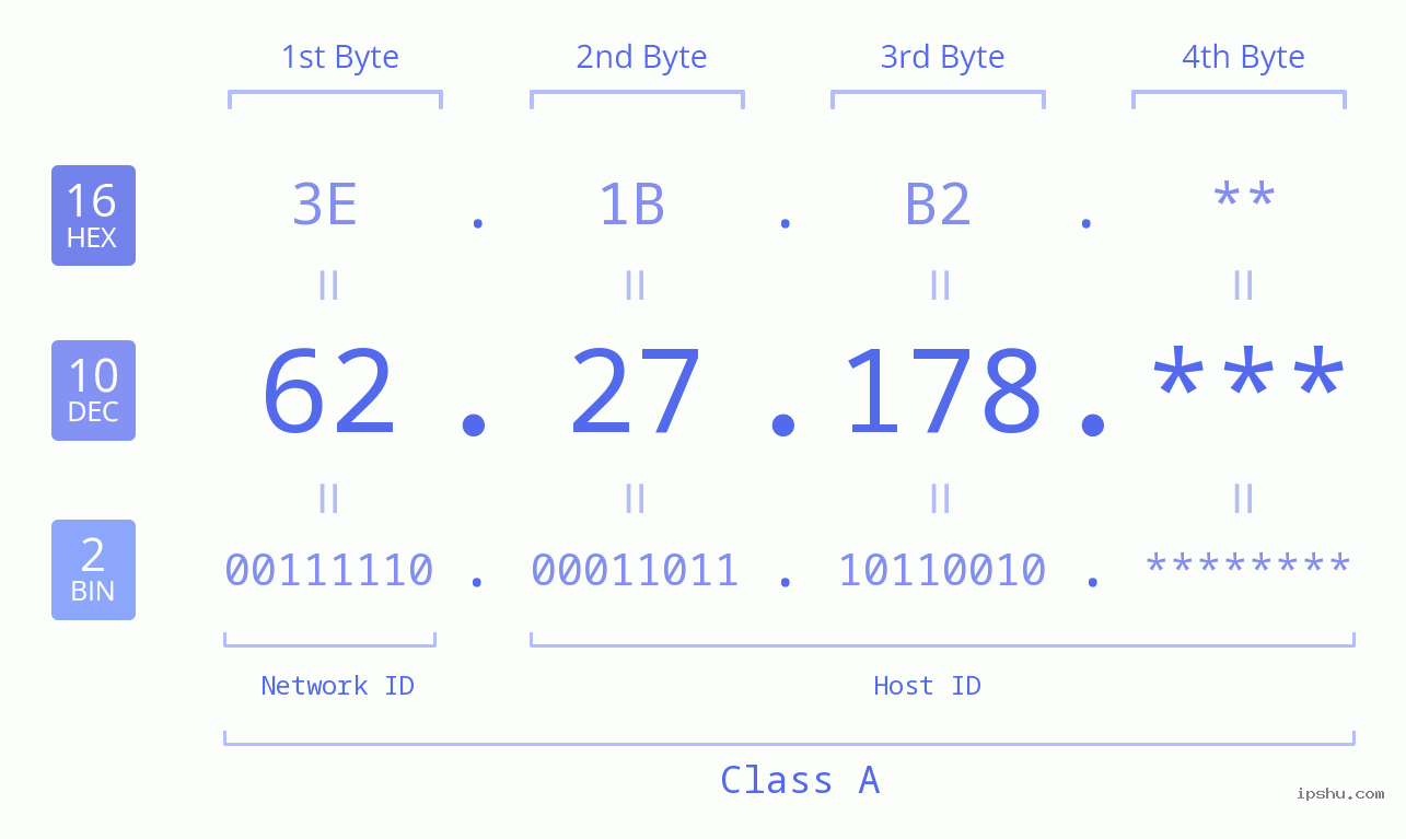 IP Address: 62.27.178 Data Structure Chart BIN DEC HEX IPv4: 62.27.178 Network Class, Net ID, Host ID