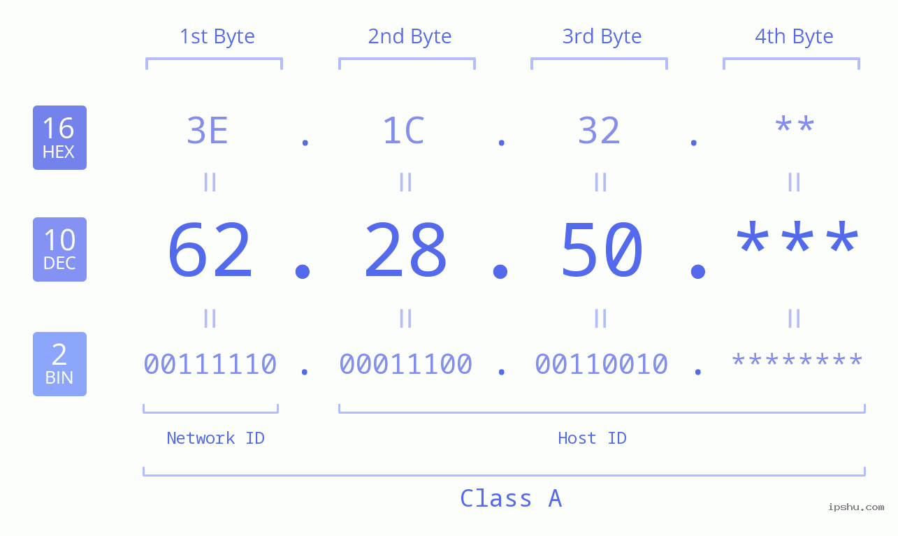 IP Address: 62.28.50 Data Structure Chart BIN DEC HEX IPv4: 62.28.50 Network Class, Net ID, Host ID