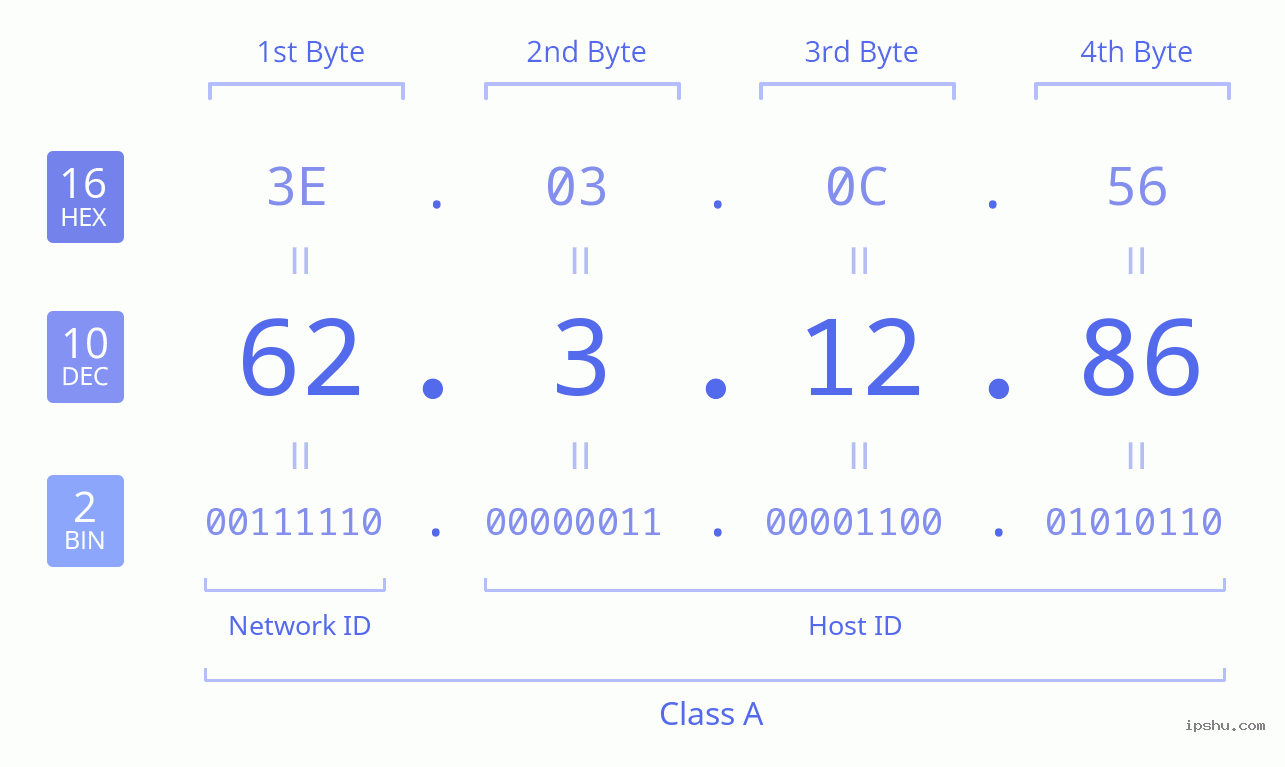 IPv4: 62.3.12.86 Network Class, Net ID, Host ID