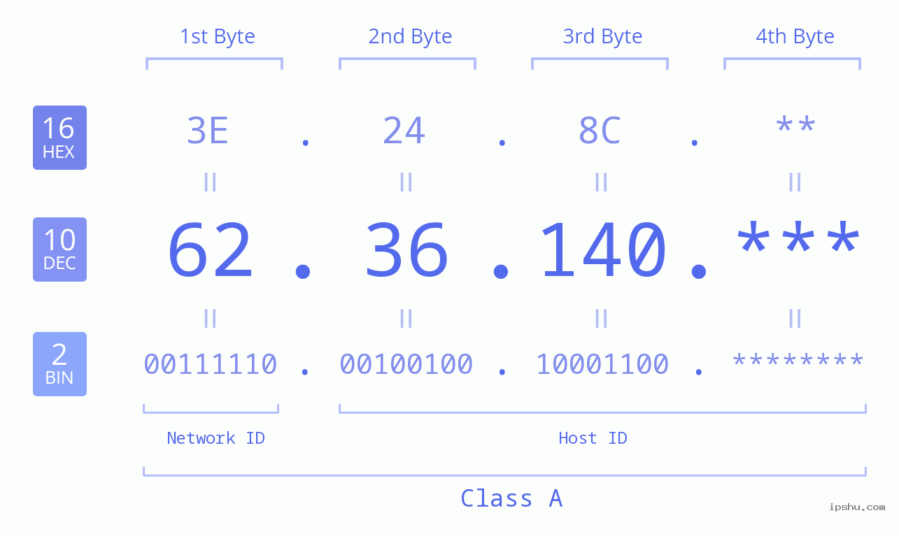IP Address: 62.36.140 Data Structure Chart BIN DEC HEX IPv4: 62.36.140 Network Class, Net ID, Host ID