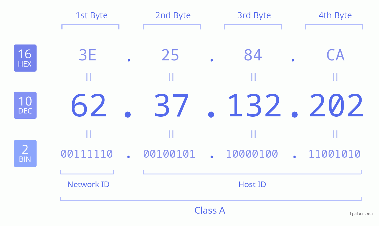 IPv4: 62.37.132.202 Network Class, Net ID, Host ID