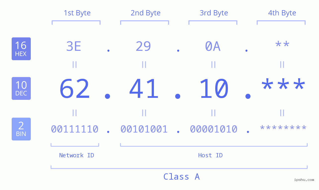 IPv4: 62.41.10 Network Class, Net ID, Host ID