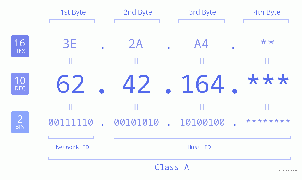 IP Address: 62.42.164 Data Structure Chart BIN DEC HEX IPv4: 62.42.164 Network Class, Net ID, Host ID
