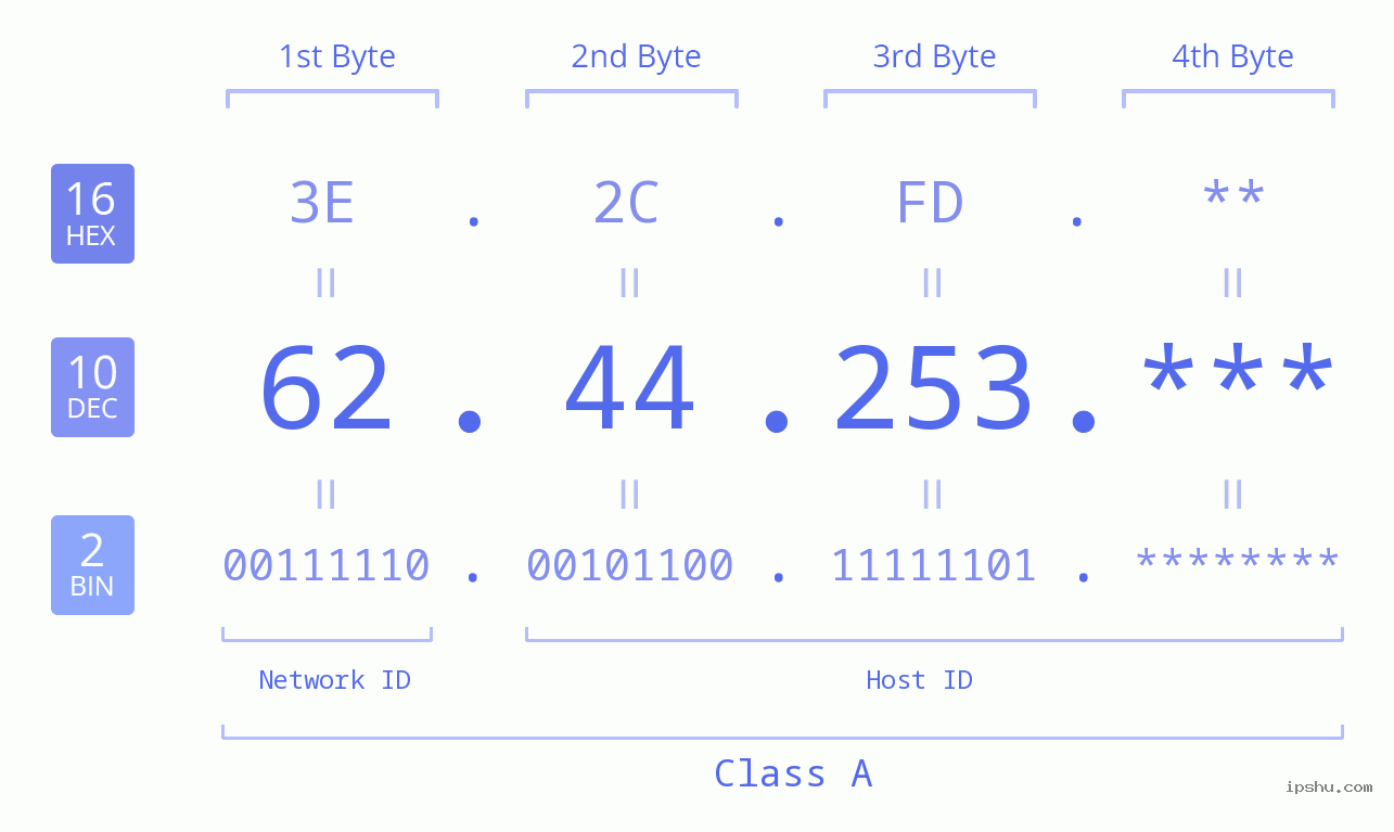 IP Address: 62.44.253 Data Structure Chart BIN DEC HEX IPv4: 62.44.253 Network Class, Net ID, Host ID