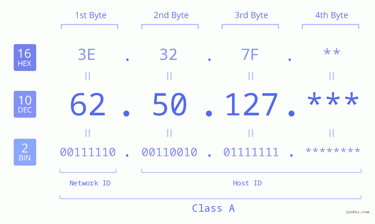 IP Address: 62.50.127 Data Structure Chart BIN DEC HEX IPv4: 62.50.127 Network Class, Net ID, Host ID