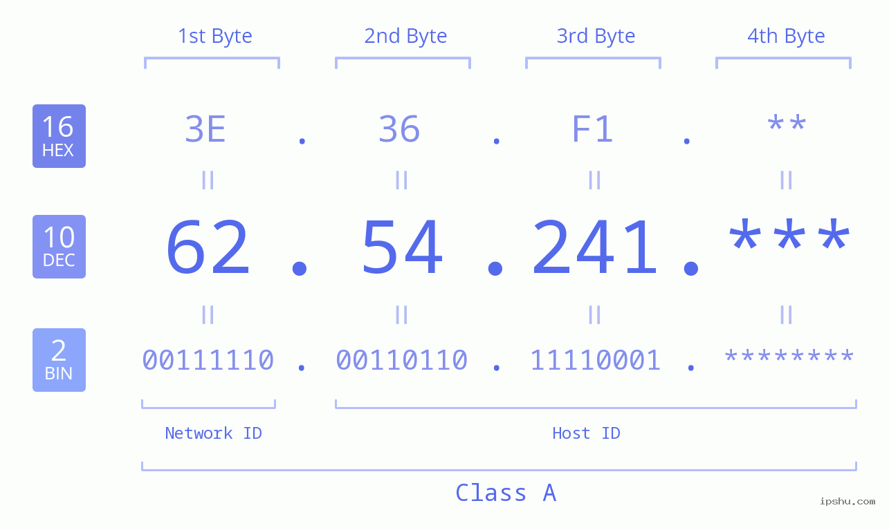 IP Address: 62.54.241 Data Structure Chart BIN DEC HEX IPv4: 62.54.241 Network Class, Net ID, Host ID
