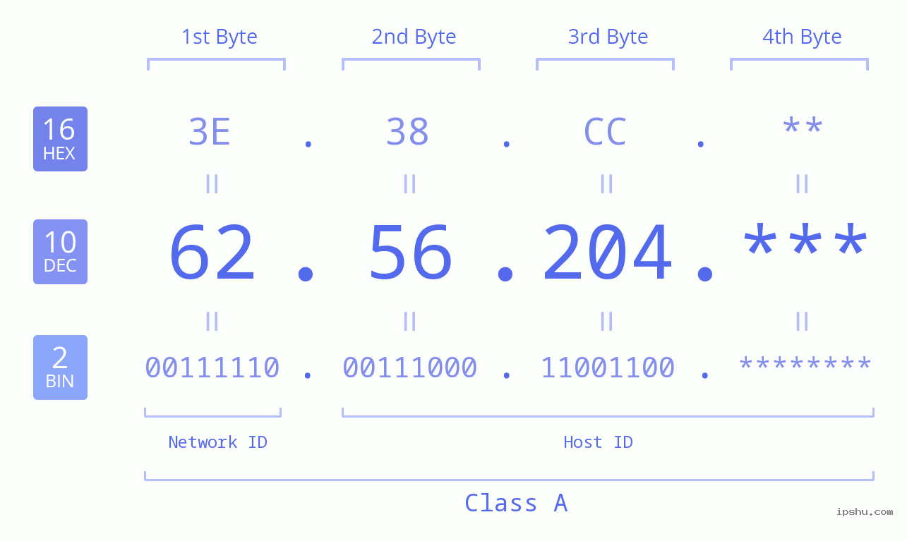 IP Address: 62.56.204 Data Structure Chart BIN DEC HEX IPv4: 62.56.204 Network Class, Net ID, Host ID