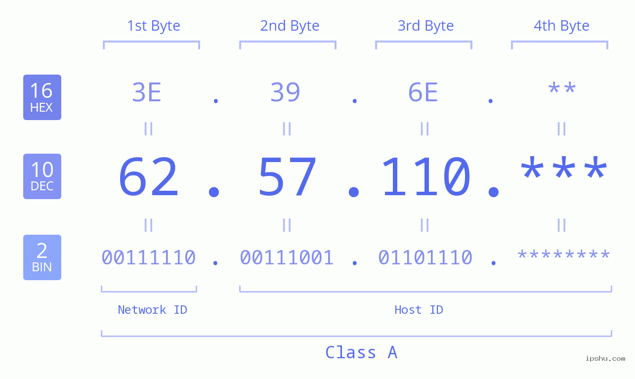 IP Address: 62.57.110 Data Structure Chart BIN DEC HEX IPv4: 62.57.110 Network Class, Net ID, Host ID