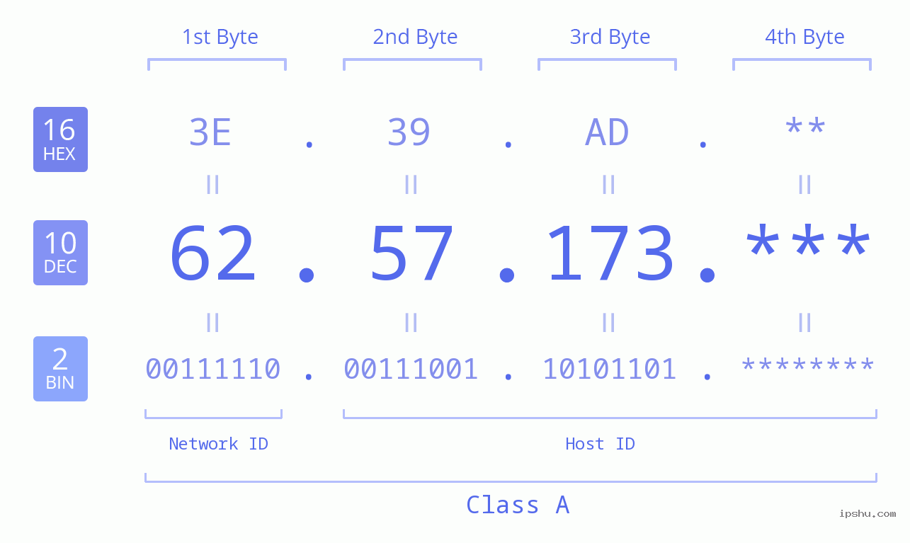 IP Address: 62.57.173 Data Structure Chart BIN DEC HEX IPv4: 62.57.173 Network Class, Net ID, Host ID