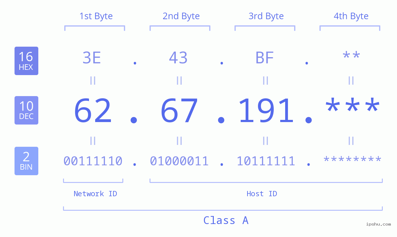 IP Address: 62.67.191 Data Structure Chart BIN DEC HEX IPv4: 62.67.191 Network Class, Net ID, Host ID