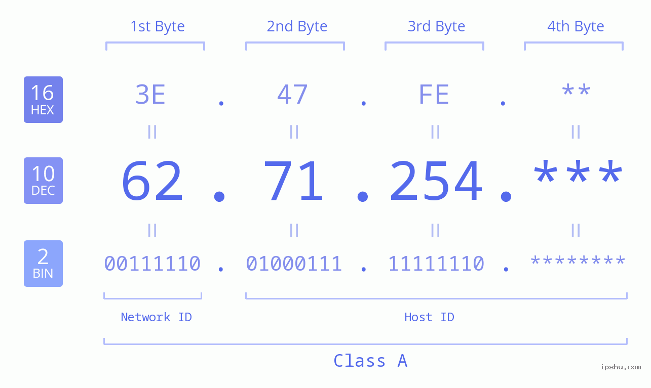 IP Address: 62.71.254 Data Structure Chart BIN DEC HEX IPv4: 62.71.254 Network Class, Net ID, Host ID