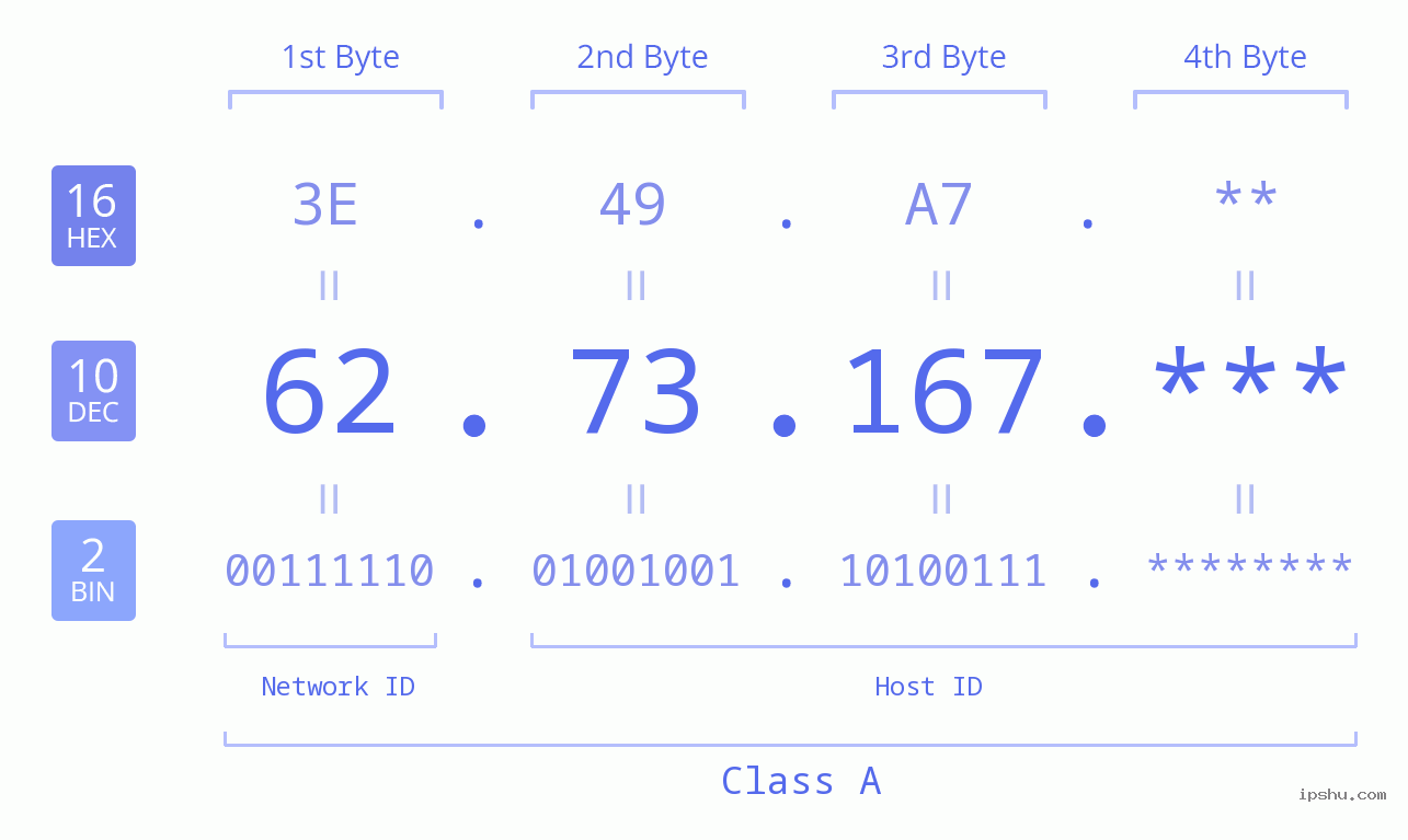 IP Address: 62.73.167 Data Structure Chart BIN DEC HEX IPv4: 62.73.167 Network Class, Net ID, Host ID