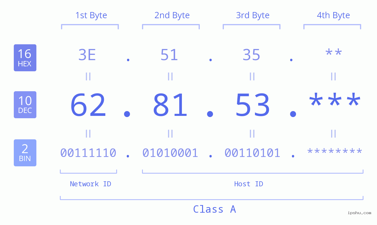 IP Address: 62.81.53 Data Structure Chart BIN DEC HEX IPv4: 62.81.53 Network Class, Net ID, Host ID