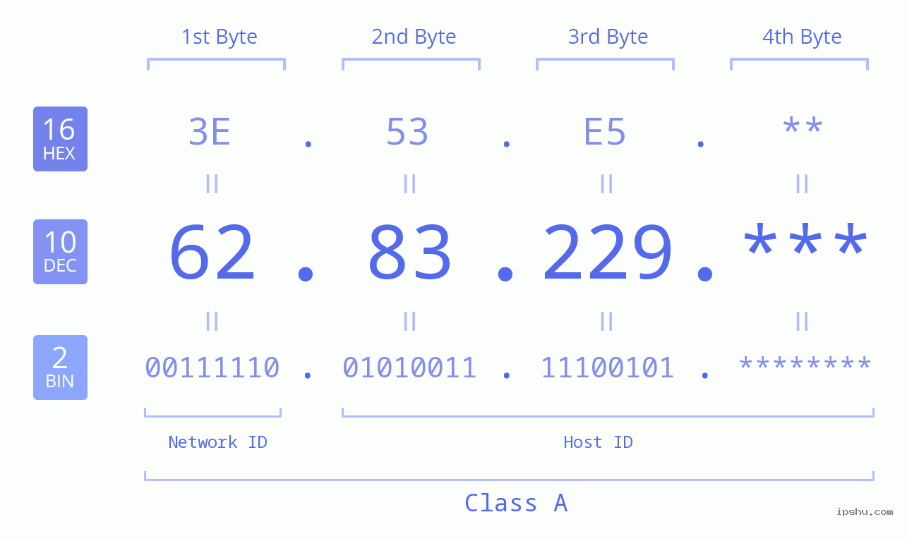 IP Address: 62.83.229 Data Structure Chart BIN DEC HEX IPv4: 62.83.229 Network Class, Net ID, Host ID