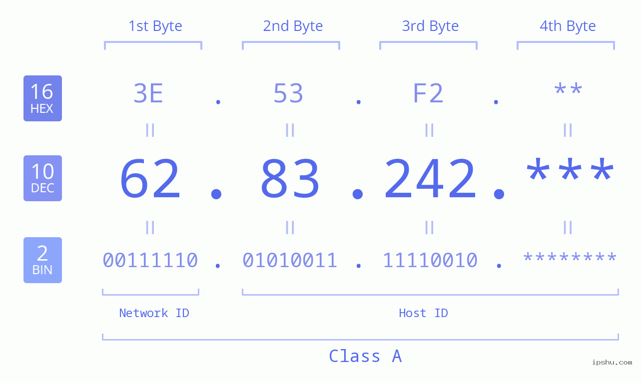 IP Address: 62.83.242 Data Structure Chart BIN DEC HEX IPv4: 62.83.242 Network Class, Net ID, Host ID