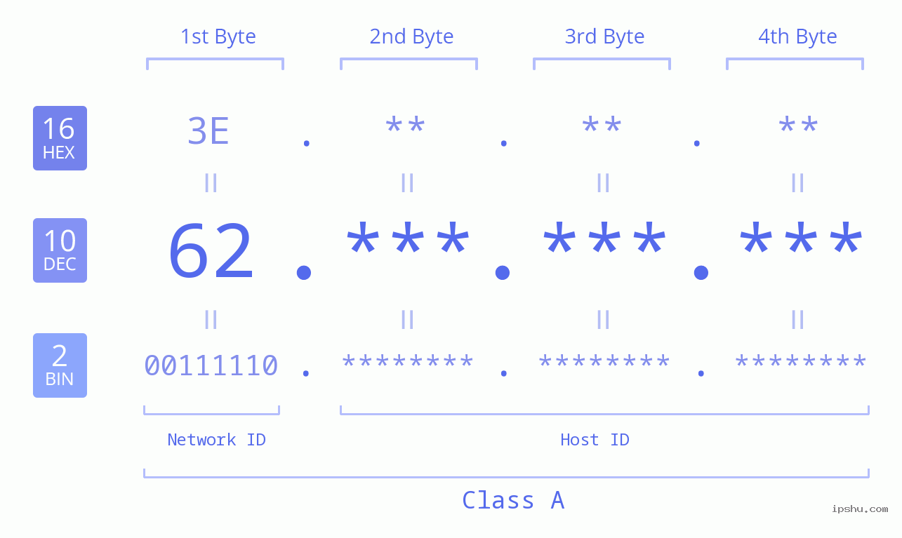 IPv4: 62 Network Class, Net ID, Host ID