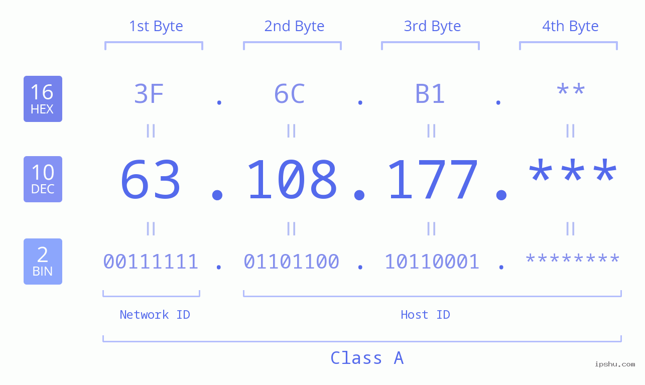 IP Address: 63.108.177 Data Structure Chart BIN DEC HEX IPv4: 63.108.177 Network Class, Net ID, Host ID