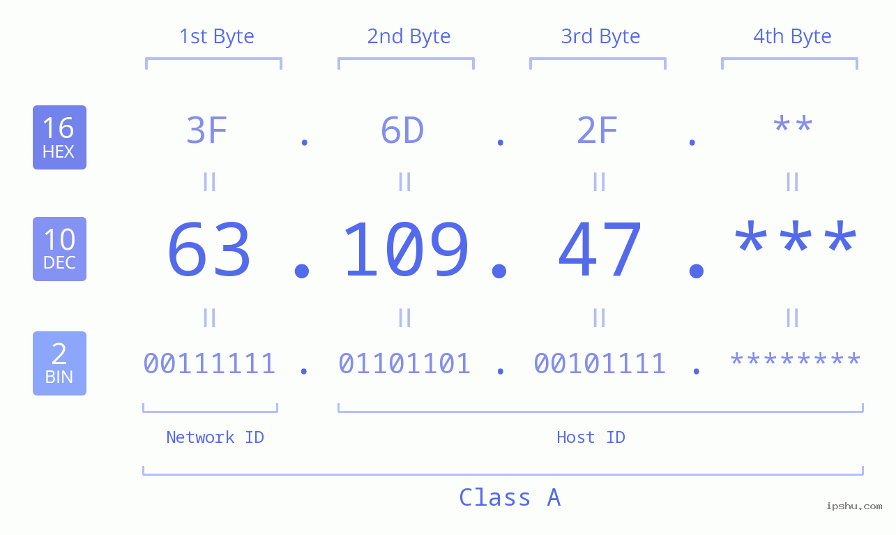 IP Address: 63.109.47 Data Structure Chart BIN DEC HEX IPv4: 63.109.47 Network Class, Net ID, Host ID