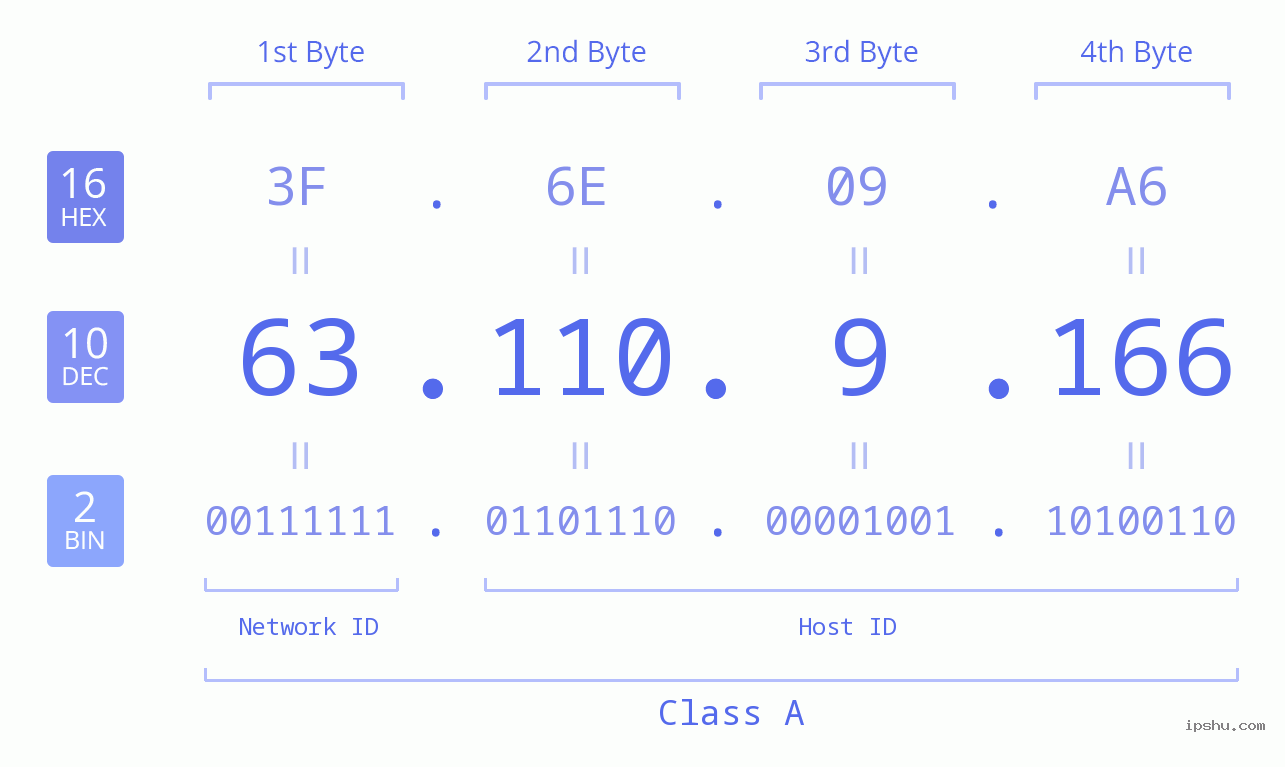 IP Address: 63.110.9.166 Data Structure Chart BIN DEC HEX IPv4: 63.110.9.166 Network Class, Net ID, Host ID