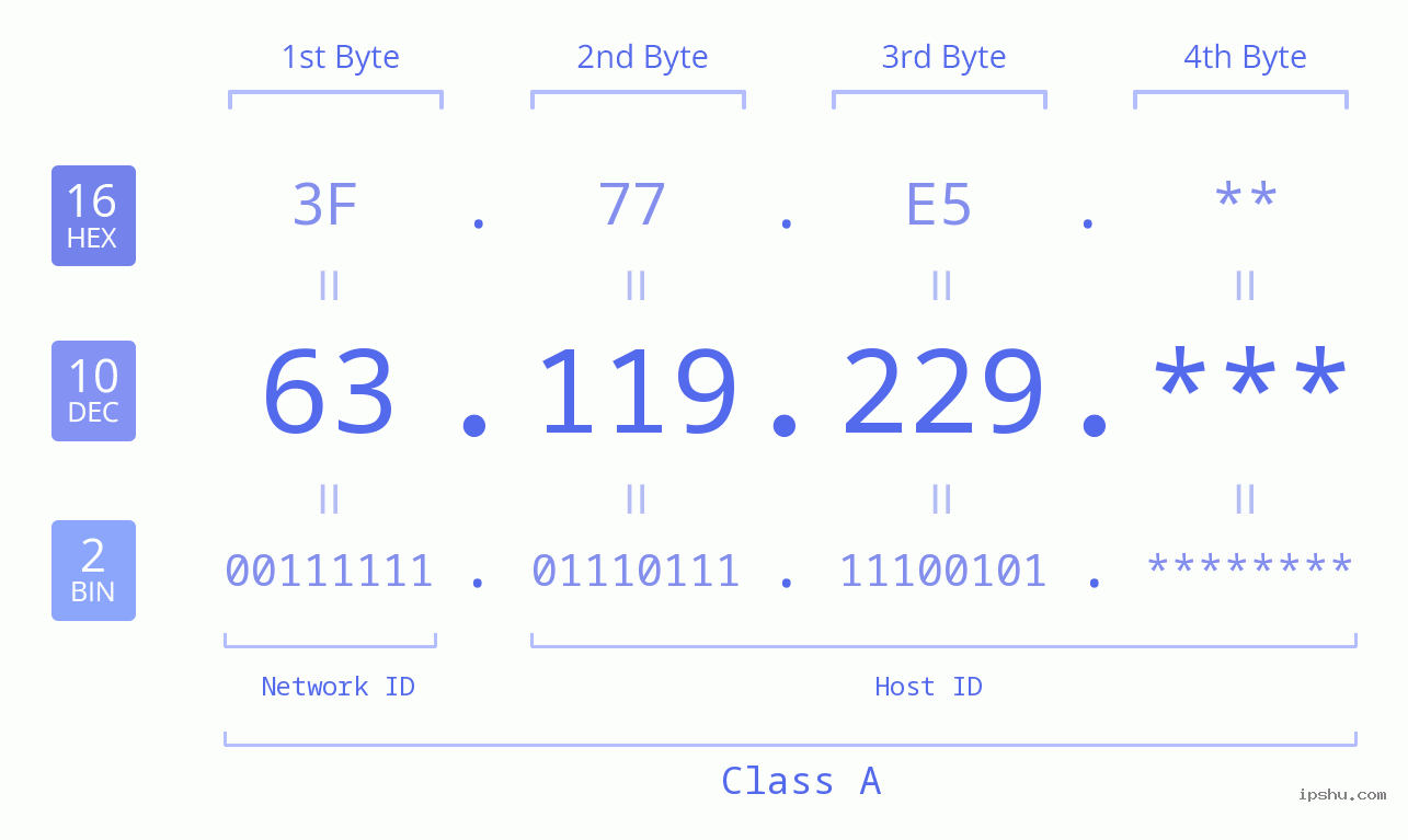IP Address: 63.119.229 Data Structure Chart BIN DEC HEX IPv4: 63.119.229 Network Class, Net ID, Host ID