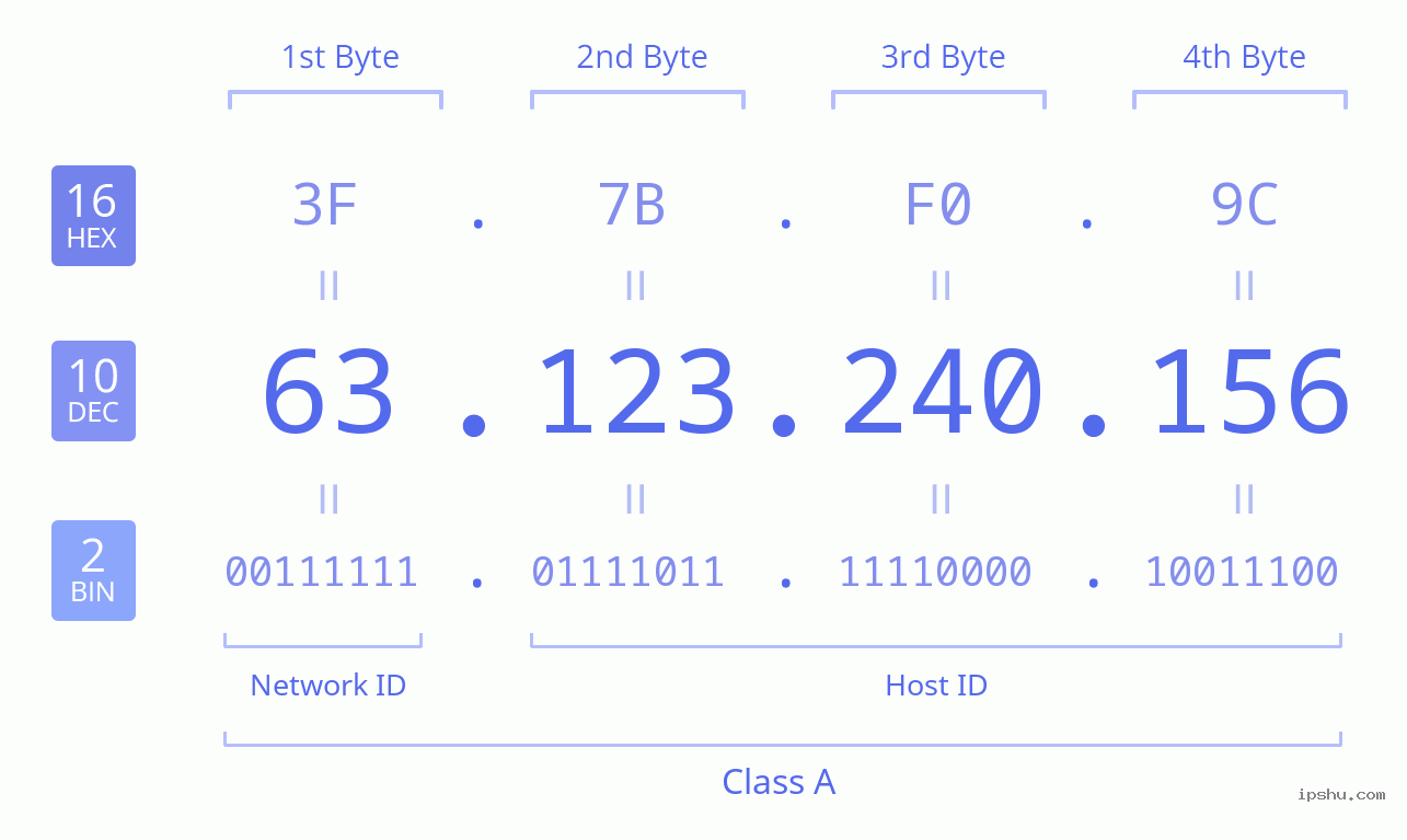 IPv4: 63.123.240.156 Network Class, Net ID, Host ID