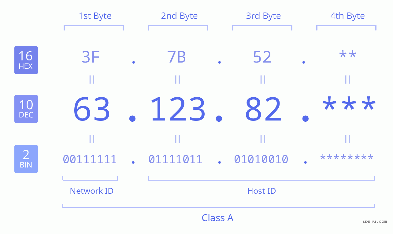 IPv4: 63.123.82 Network Class, Net ID, Host ID