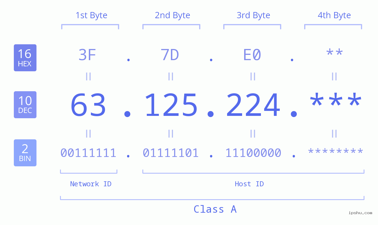 IP Address: 63.125.224 Data Structure Chart BIN DEC HEX IPv4: 63.125.224 Network Class, Net ID, Host ID