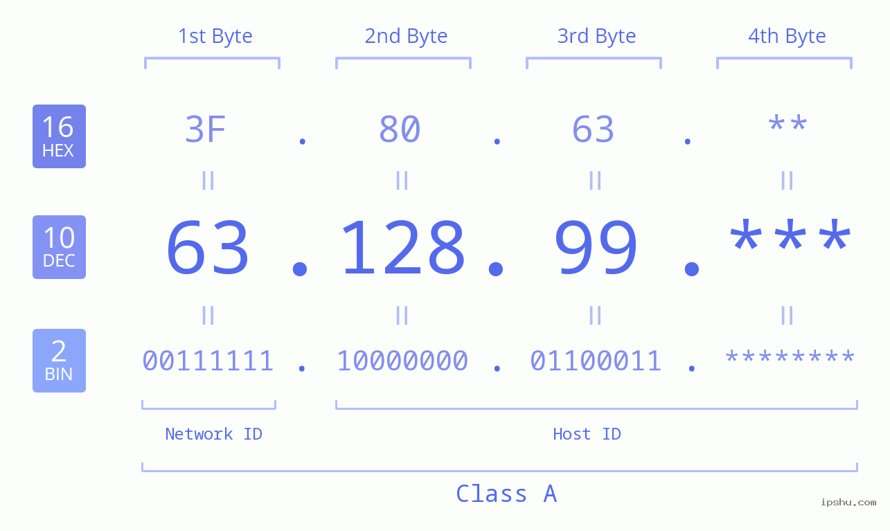 IP Address: 63.128.99 Data Structure Chart BIN DEC HEX IPv4: 63.128.99 Network Class, Net ID, Host ID