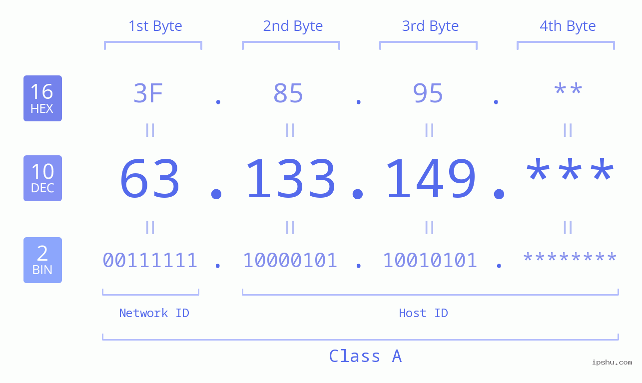 IP Address: 63.133.149 Data Structure Chart BIN DEC HEX IPv4: 63.133.149 Network Class, Net ID, Host ID