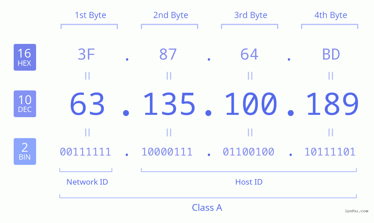 IPv4: 63.135.100.189 Network Class, Net ID, Host ID