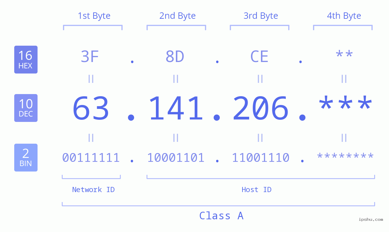 IP Address: 63.141.206 Data Structure Chart BIN DEC HEX IPv4: 63.141.206 Network Class, Net ID, Host ID