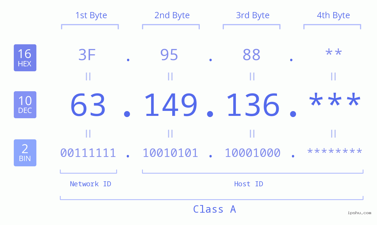 IP Address: 63.149.136 Data Structure Chart BIN DEC HEX IPv4: 63.149.136 Network Class, Net ID, Host ID
