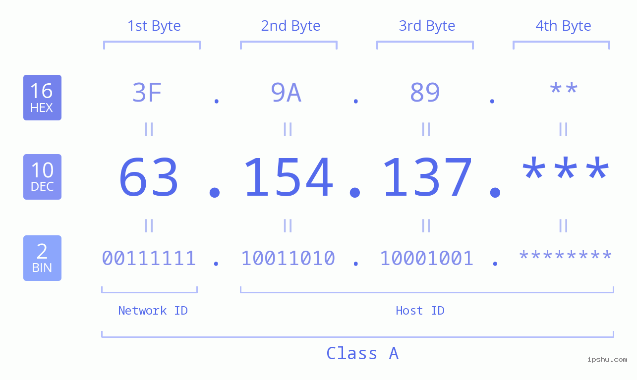 IP Address: 63.154.137 Data Structure Chart BIN DEC HEX IPv4: 63.154.137 Network Class, Net ID, Host ID
