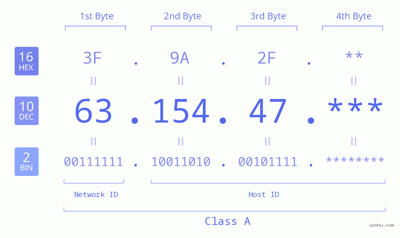 IP Address: 63.154.47 Data Structure Chart BIN DEC HEX IPv4: 63.154.47 Network Class, Net ID, Host ID