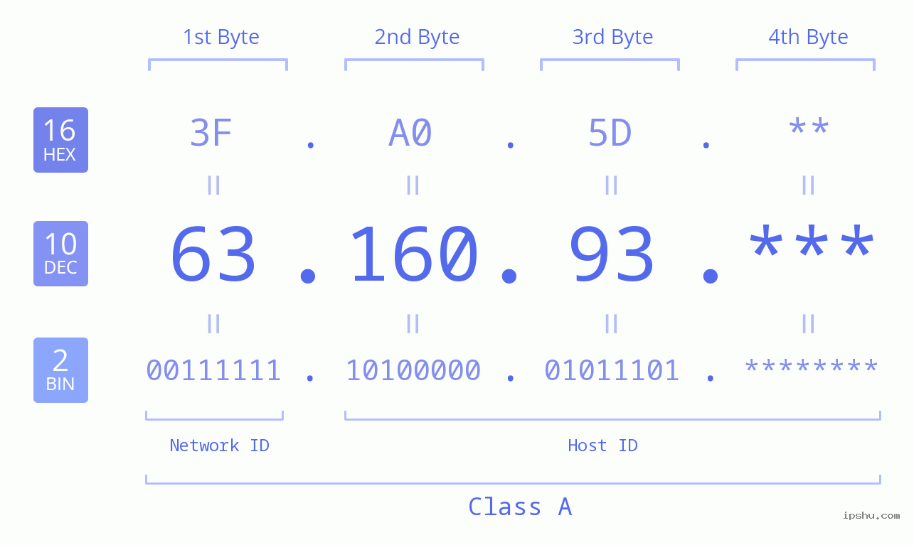 IP Address: 63.160.93 Data Structure Chart BIN DEC HEX IPv4: 63.160.93 Network Class, Net ID, Host ID