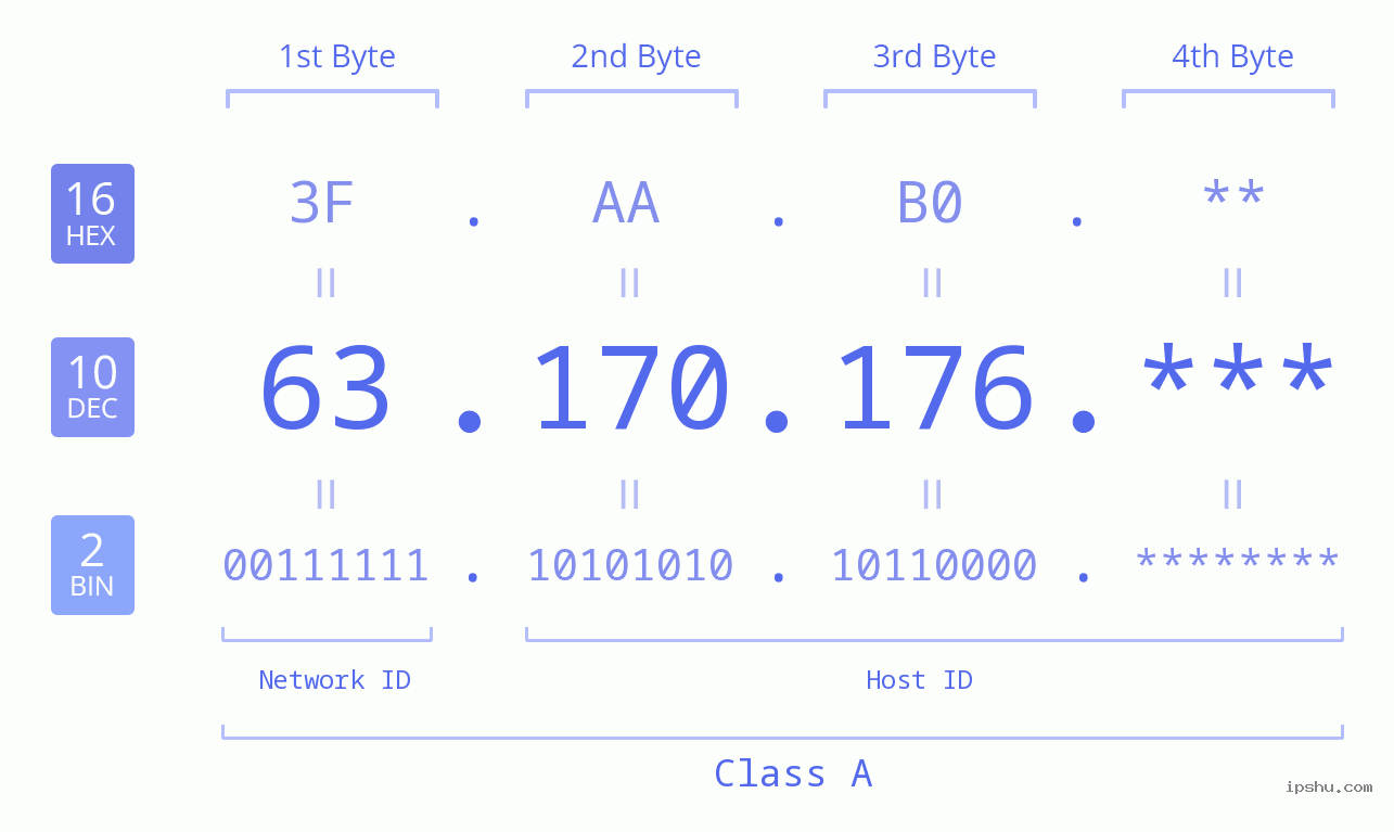 IP Address: 63.170.176 Data Structure Chart BIN DEC HEX IPv4: 63.170.176 Network Class, Net ID, Host ID