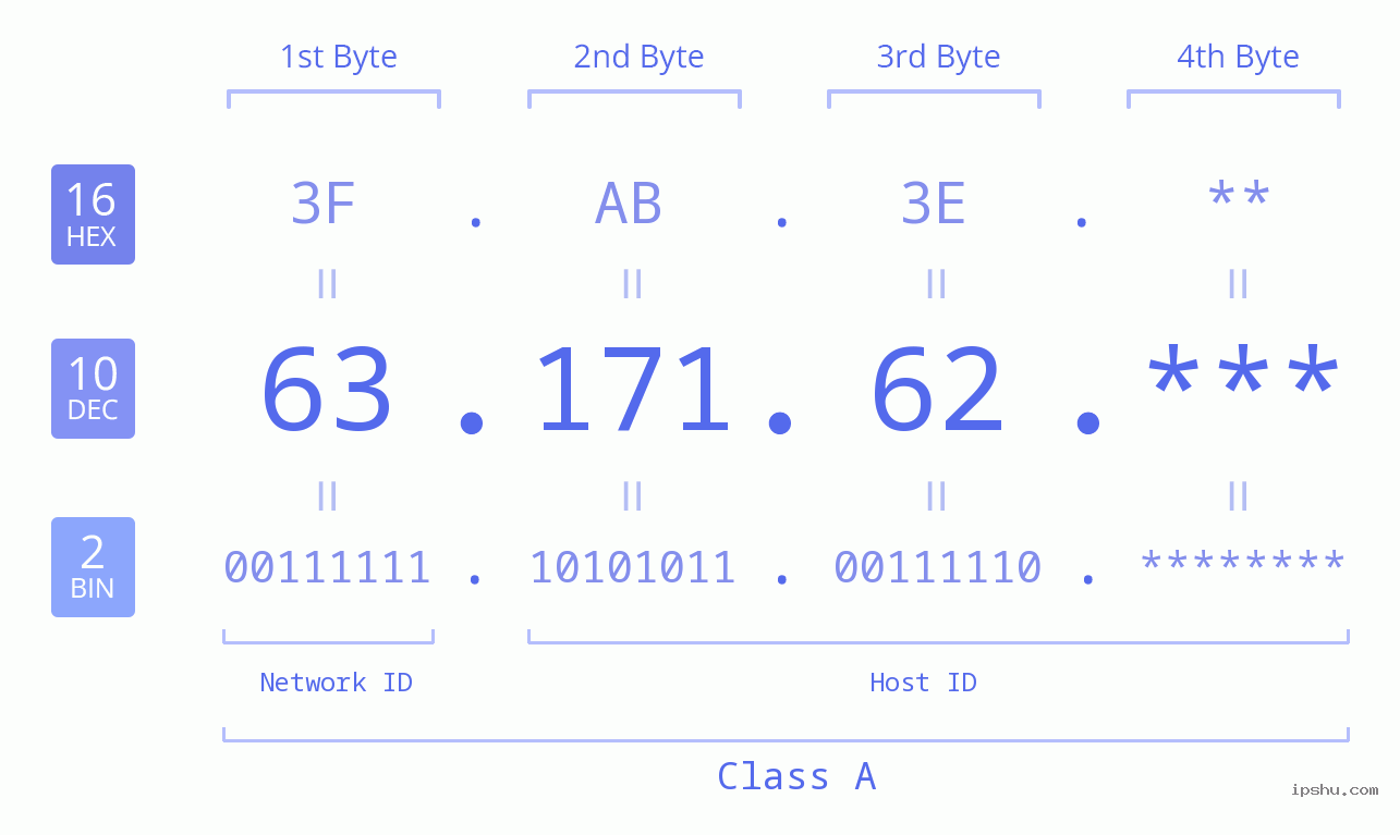 IP Address: 63.171.62 Data Structure Chart BIN DEC HEX IPv4: 63.171.62 Network Class, Net ID, Host ID