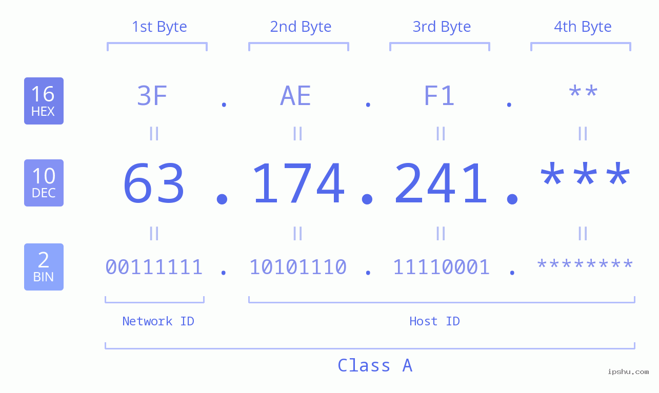 IP Address: 63.174.241 Data Structure Chart BIN DEC HEX IPv4: 63.174.241 Network Class, Net ID, Host ID