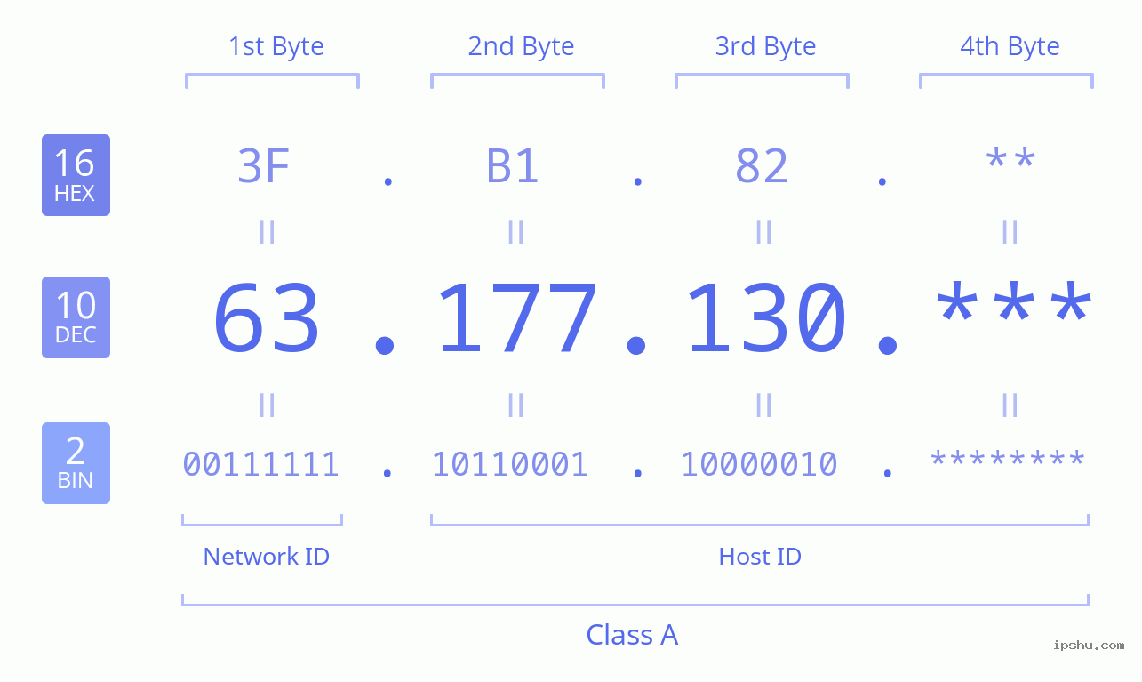 IPv4: 63.177.130 Network Class, Net ID, Host ID