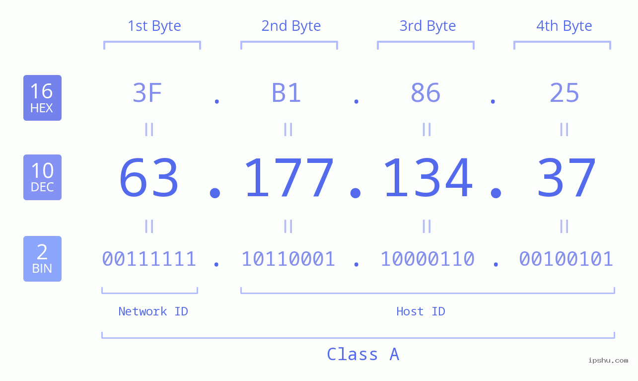 IPv4: 63.177.134.37 Network Class, Net ID, Host ID