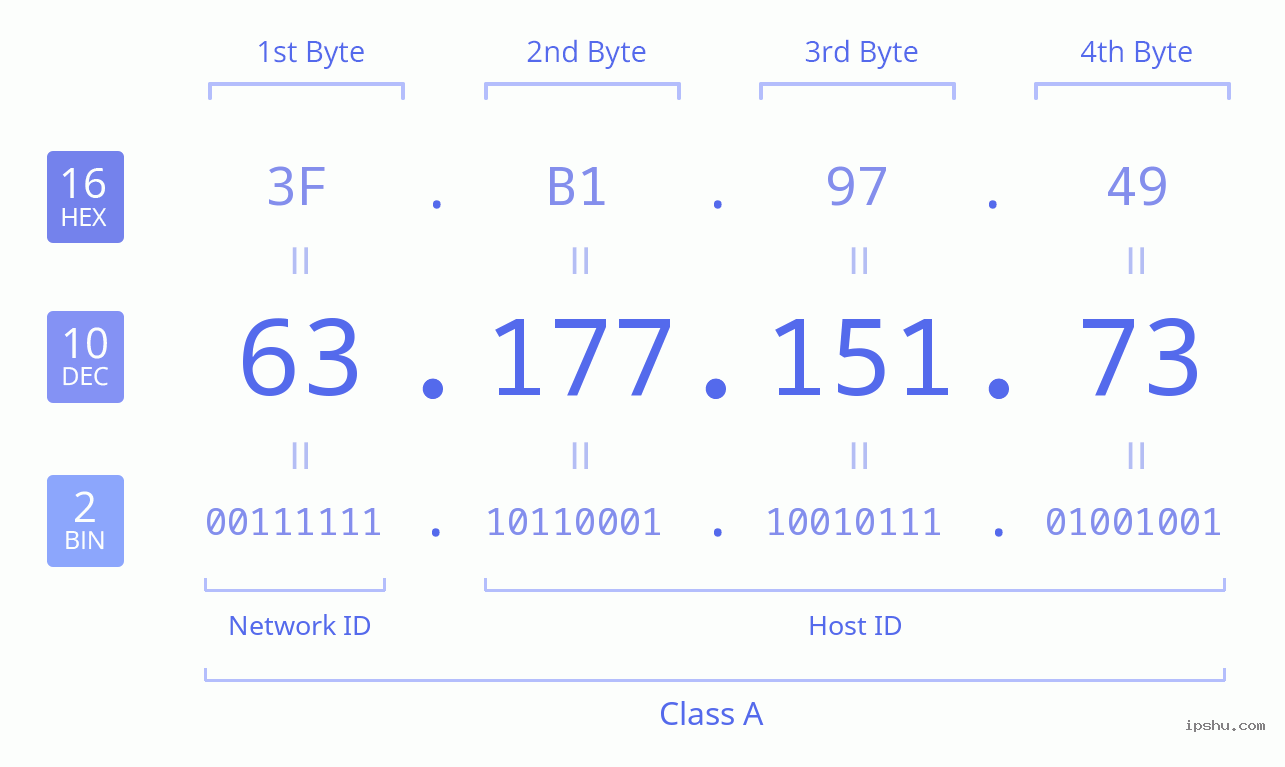 IPv4: 63.177.151.73 Network Class, Net ID, Host ID