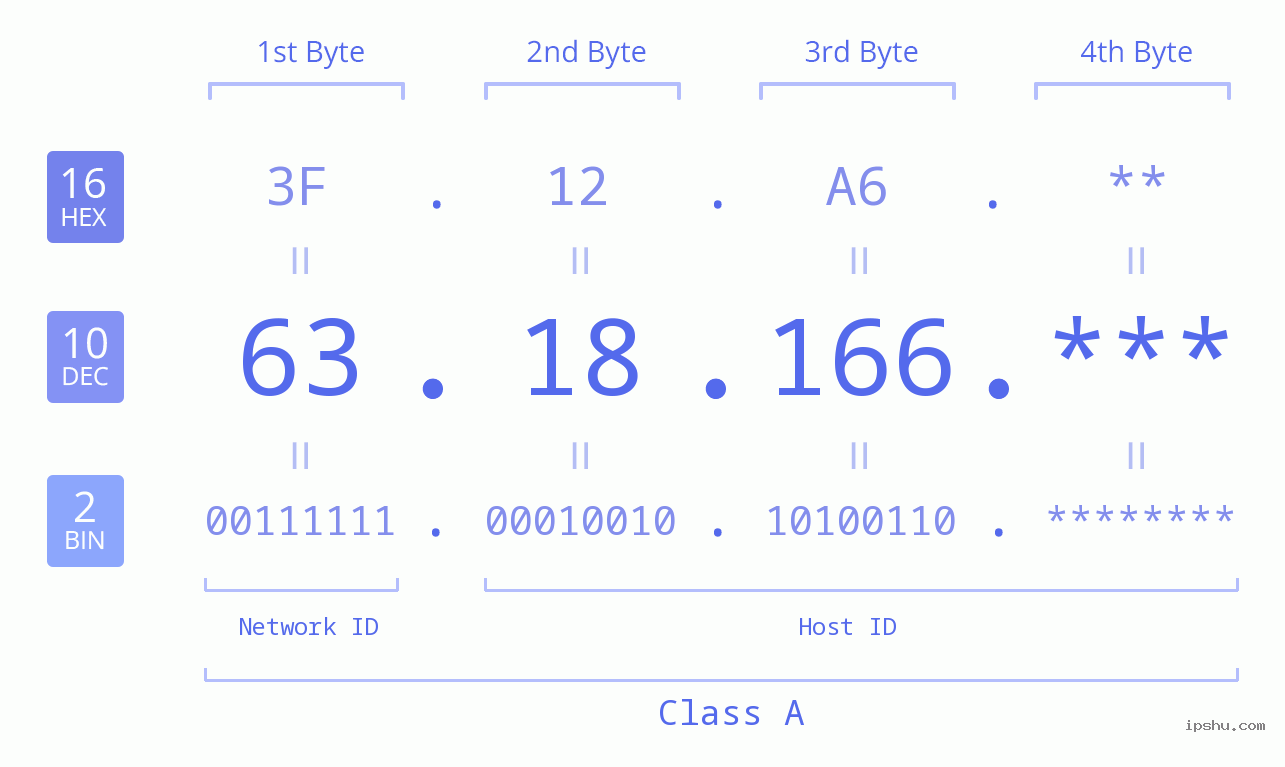 IP Address: 63.18.166 Data Structure Chart BIN DEC HEX IPv4: 63.18.166 Network Class, Net ID, Host ID