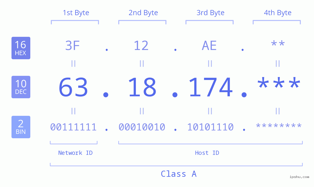 IP Address: 63.18.174 Data Structure Chart BIN DEC HEX IPv4: 63.18.174 Network Class, Net ID, Host ID