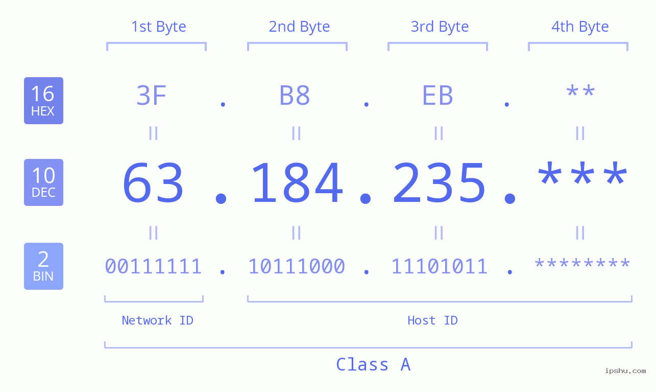 IP Address: 63.184.235 Data Structure Chart BIN DEC HEX IPv4: 63.184.235 Network Class, Net ID, Host ID